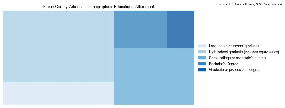 Educational attainment levels of the population in Prairie County, Arkansas based on 2023 American Community Survey (ACS) data