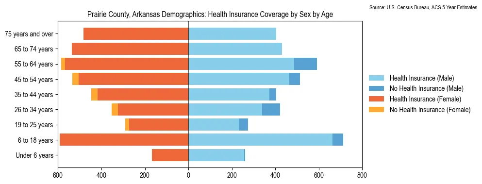Health insurance coverage by age and sex in Prairie County, Arkansas from the 2023 ACS