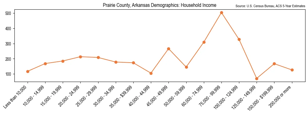 Median and distribution of household income in Prairie County, Arkansas based on 2023 American Community Survey (ACS)