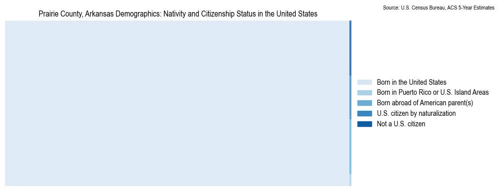 Chart showing the breakdown of U.S. citizenship status and nativity in 2023 for the Prairie County, Arkansas, based on ACS 5-Year Estimates
