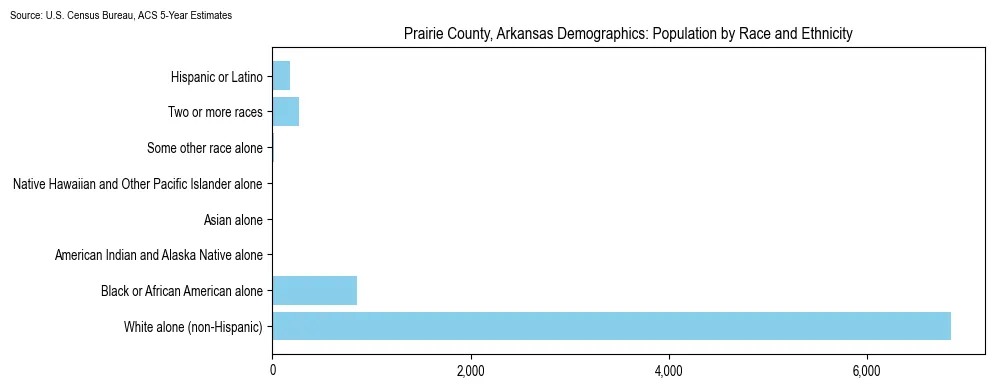 Population by race and ethnicity in Prairie County, Arkansas based on 2023 U.S. Census Bureau ACS data