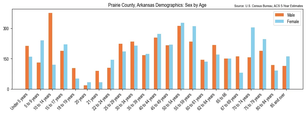 Population by age and sex in Prairie County, Arkansas, based on 2023 ACS data