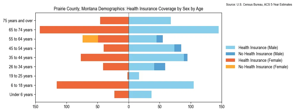 Health insurance coverage by age and sex in Prairie County, Montana from the 2023 ACS