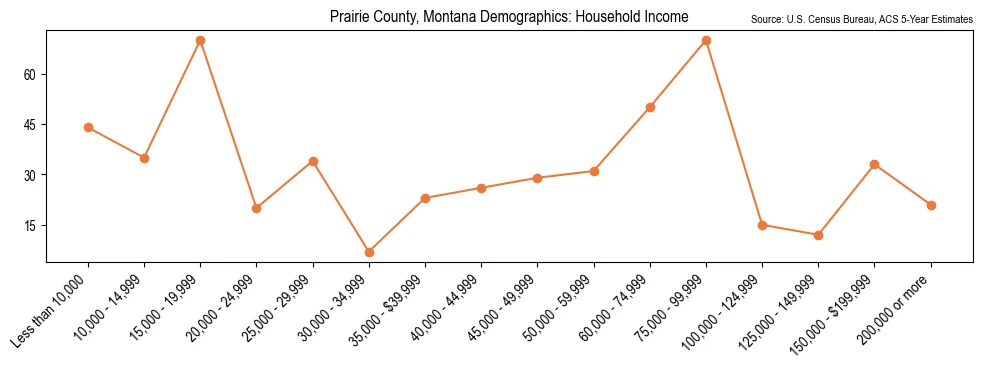Median and distribution of household income in Prairie County, Montana based on 2023 American Community Survey (ACS)
