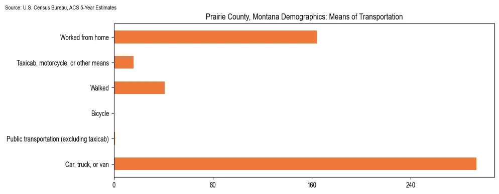 How people commute to work in Prairie County, Montana based on 2023 U.S. Census Bureau ACS data on transportation methods