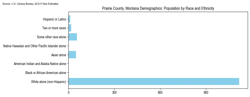 Population by race and ethnicity in Prairie County, Montana based on 2023 U.S. Census Bureau ACS data