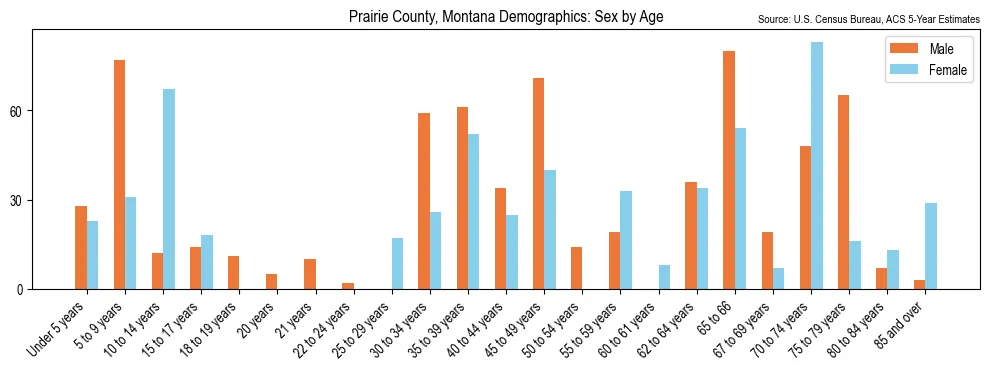 Population by age and sex in Prairie County, Montana, based on 2023 ACS data