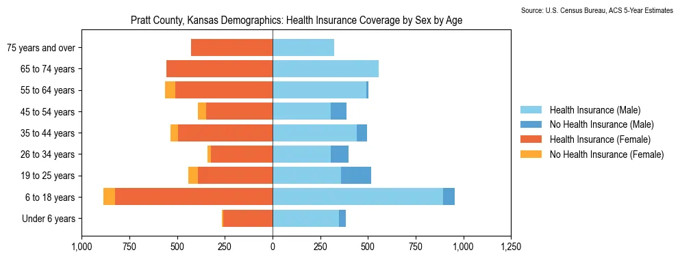 Health insurance coverage by age and sex in Pratt County, Kansas from the 2023 ACS
