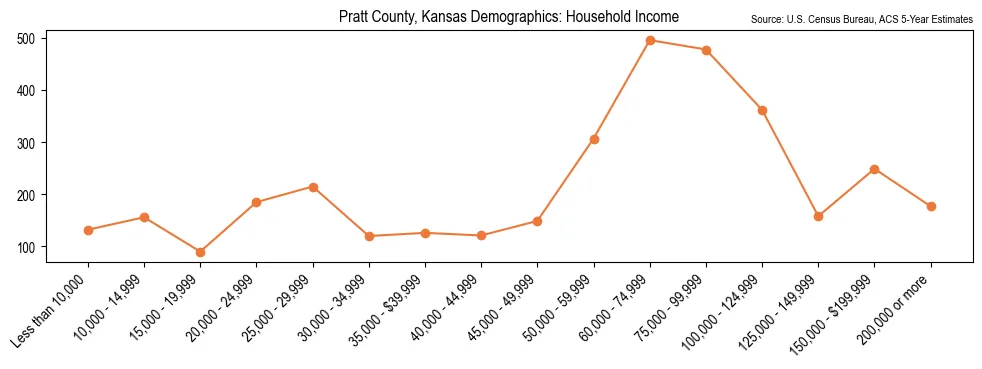 Median and distribution of household income in Pratt County, Kansas based on 2023 American Community Survey (ACS)