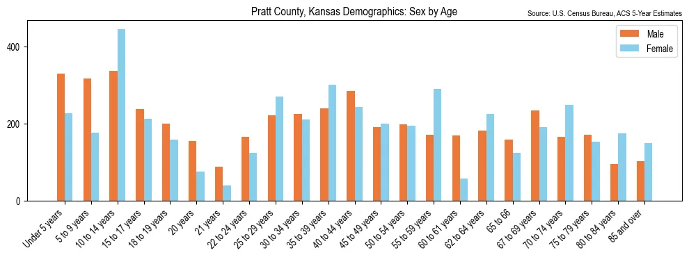 Population by age and sex in Pratt County, Kansas, based on 2023 ACS data