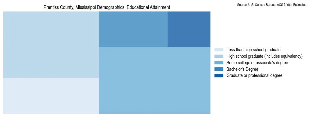 Educational attainment levels of the population in Prentiss County, Mississippi based on 2023 American Community Survey (ACS) data