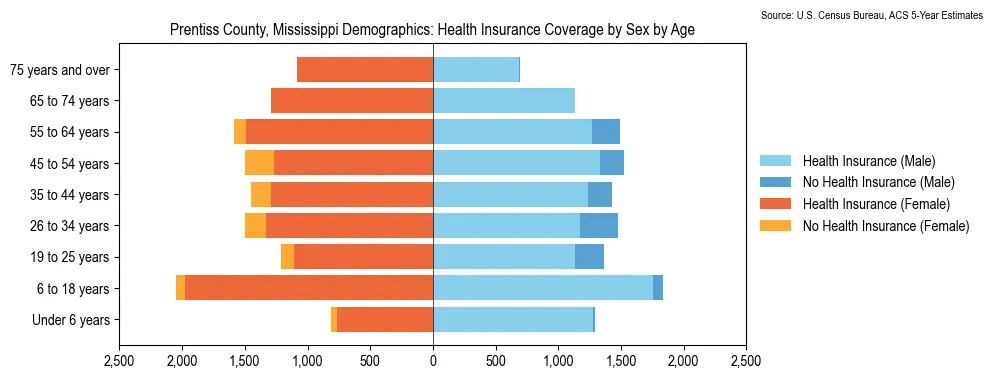Health insurance coverage by age and sex in Prentiss County, Mississippi from the 2023 ACS