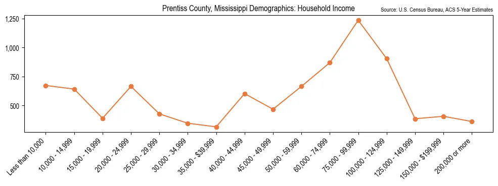 Median and distribution of household income in Prentiss County, Mississippi based on 2023 American Community Survey (ACS)
