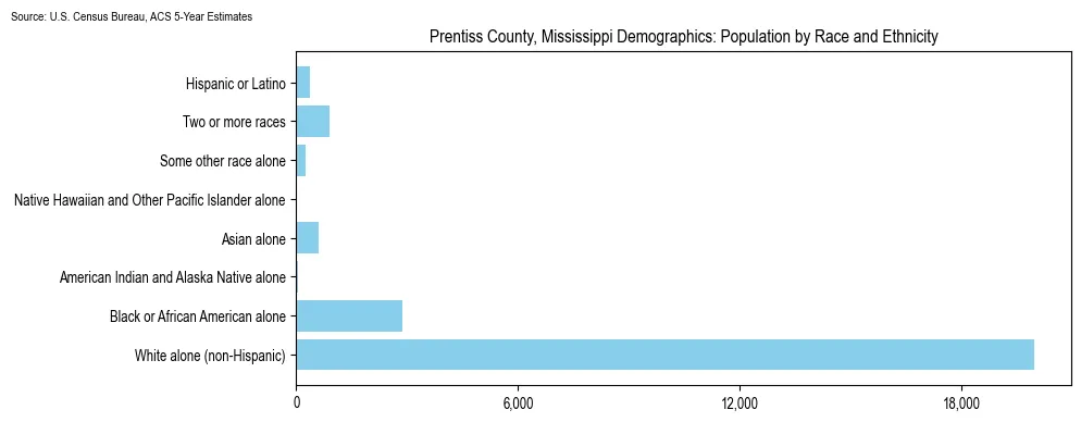 Population by race and ethnicity in Prentiss County, Mississippi based on 2023 U.S. Census Bureau ACS data