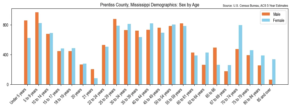 Population by age and sex in Prentiss County, Mississippi, based on 2023 ACS data