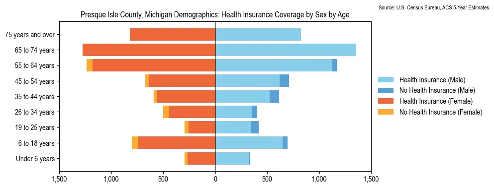 Health insurance coverage by age and sex in Presque Isle County, Michigan from the 2023 ACS