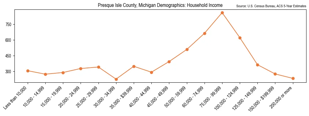 Median and distribution of household income in Presque Isle County, Michigan based on 2023 American Community Survey (ACS)