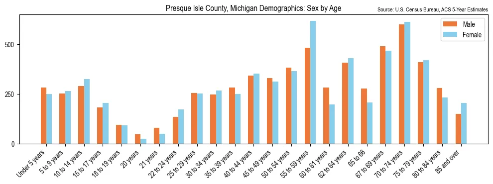 Population by age and sex in Presque Isle County, Michigan, based on 2023 ACS data