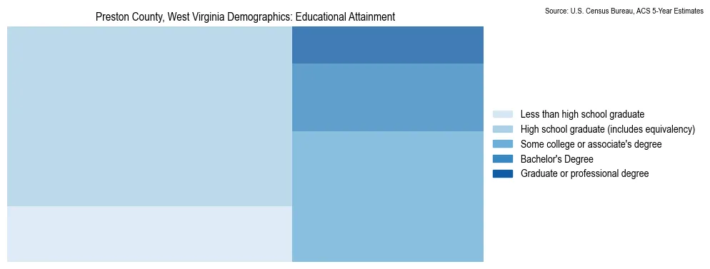 Educational attainment levels of the population in Preston County, West Virginia based on 2023 American Community Survey (ACS) data
