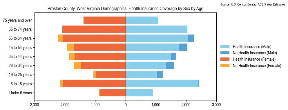 Health insurance coverage by age and sex in Preston County, West Virginia from the 2023 ACS