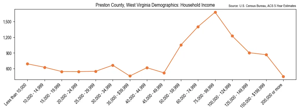 Median and distribution of household income in Preston County, West Virginia based on 2023 American Community Survey (ACS)