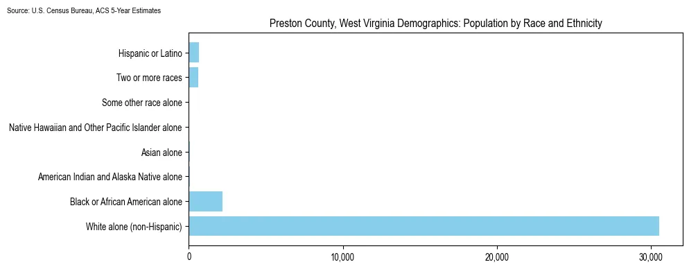 Population by race and ethnicity in Preston County, West Virginia based on 2023 U.S. Census Bureau ACS data