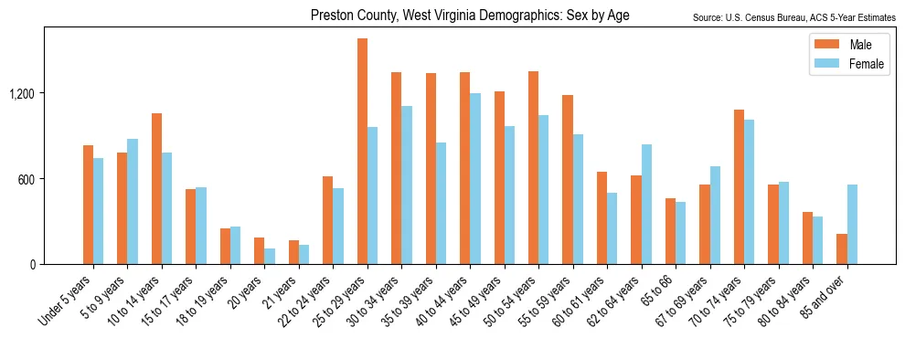 Population by age and sex in Preston County, West Virginia, based on 2023 ACS data