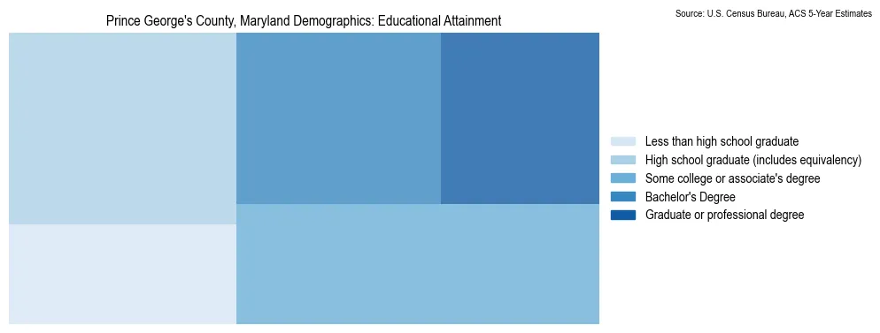 Educational attainment levels of the population in Prince George's County, Maryland based on 2023 American Community Survey (ACS) data