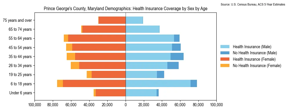 Health insurance coverage by age and sex in Prince George's County, Maryland from the 2023 ACS