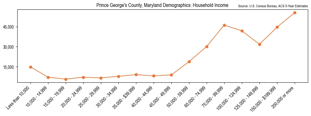 Median and distribution of household income in Prince George's County, Maryland based on 2023 American Community Survey (ACS)