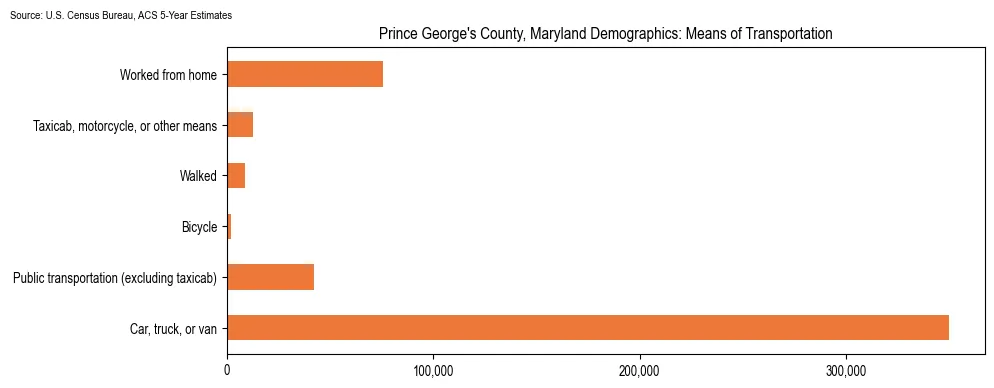 How people commute to work in Prince George's County, Maryland based on 2023 U.S. Census Bureau ACS data on transportation methods
