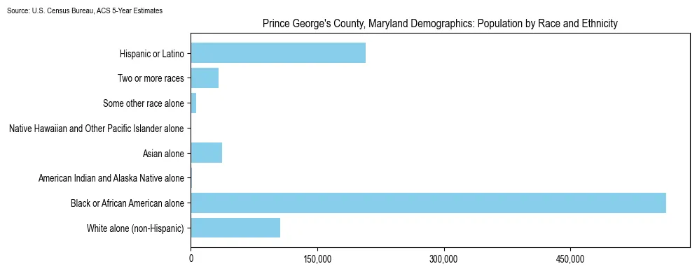 Population by race and ethnicity in Prince George's County, Maryland based on 2023 U.S. Census Bureau ACS data