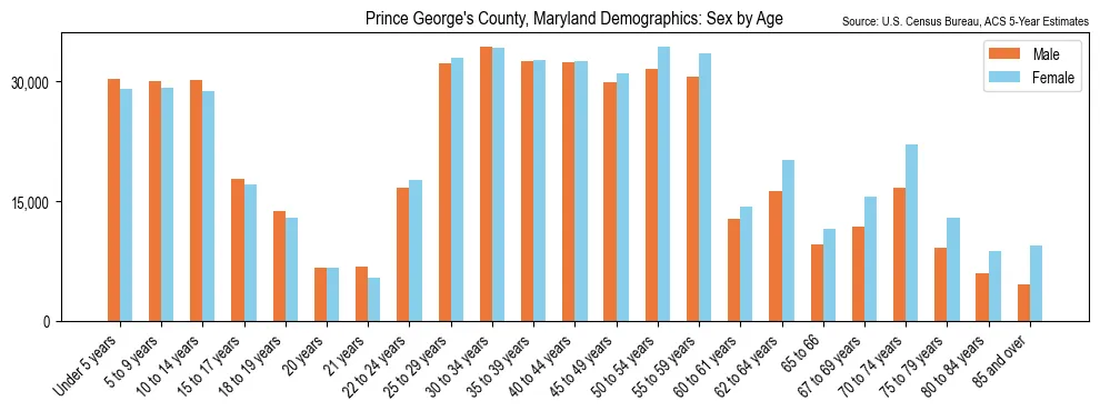 Population by age and sex in Prince George's County, Maryland, based on 2023 ACS data