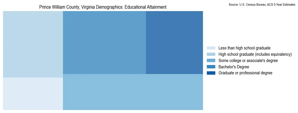 Educational attainment levels of the population in Prince William County, Virginia based on 2023 American Community Survey (ACS) data