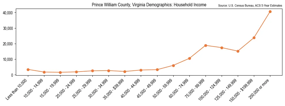 Median and distribution of household income in Prince William County, Virginia based on 2023 American Community Survey (ACS)