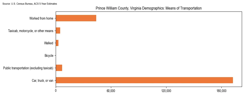 How people commute to work in Prince William County, Virginia based on 2023 U.S. Census Bureau ACS data on transportation methods
