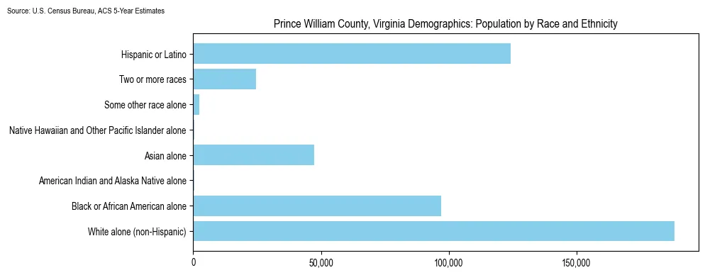 Population by race and ethnicity in Prince William County, Virginia based on 2023 U.S. Census Bureau ACS data