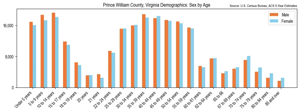 Population by age and sex in Prince William County, Virginia, based on 2023 ACS data