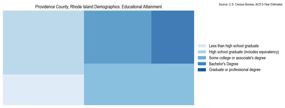 Educational attainment levels of the population in Providence County, Rhode Island based on 2023 American Community Survey (ACS) data