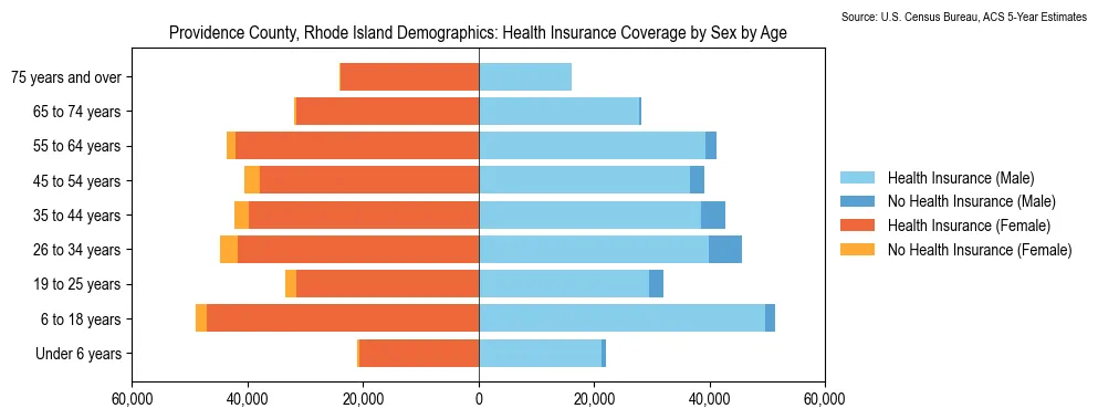 Health insurance coverage by age and sex in Providence County, Rhode Island from the 2023 ACS