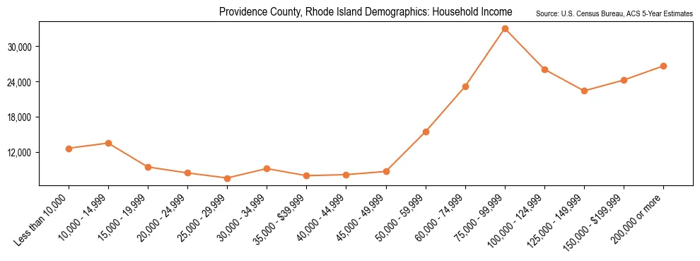 Median and distribution of household income in Providence County, Rhode Island based on 2023 American Community Survey (ACS)