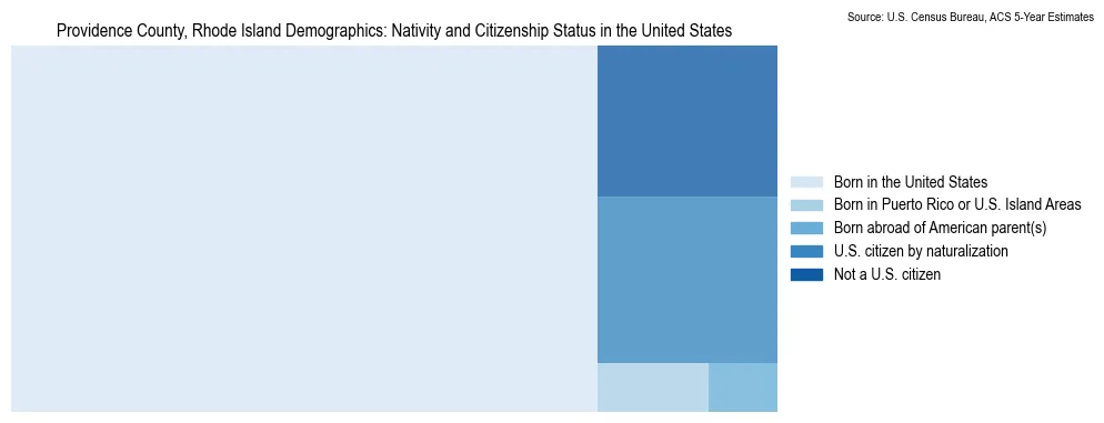 Chart showing the breakdown of U.S. citizenship status and nativity in 2023 for the Providence County, Rhode Island, based on ACS 5-Year Estimates
