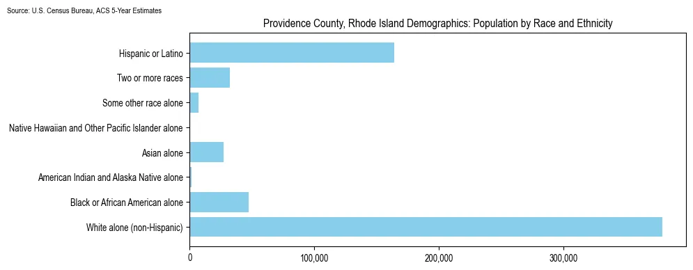 Population by race and ethnicity in Providence County, Rhode Island based on 2023 U.S. Census Bureau ACS data