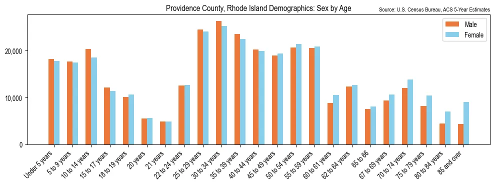 Population by age and sex in Providence County, Rhode Island, based on 2023 ACS data