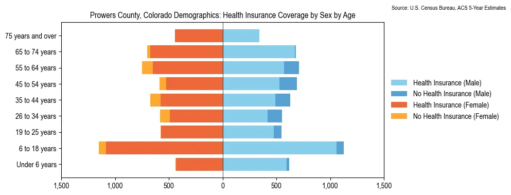 Health insurance coverage by age and sex in Prowers County, Colorado from the 2023 ACS
