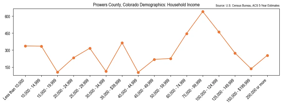 Median and distribution of household income in Prowers County, Colorado based on 2023 American Community Survey (ACS)