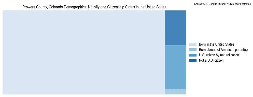 Chart showing the breakdown of U.S. citizenship status and nativity in 2023 for the Prowers County, Colorado, based on ACS 5-Year Estimates