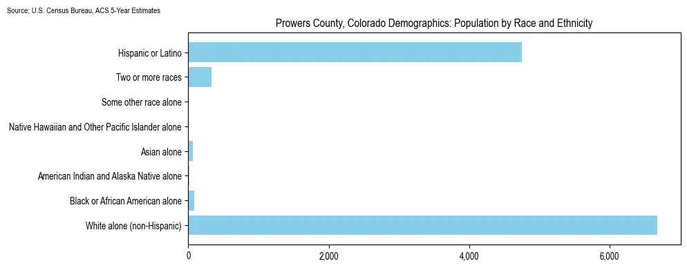 Population by race and ethnicity in Prowers County, Colorado based on 2023 U.S. Census Bureau ACS data