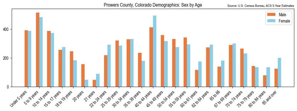 Population by age and sex in Prowers County, Colorado, based on 2023 ACS data