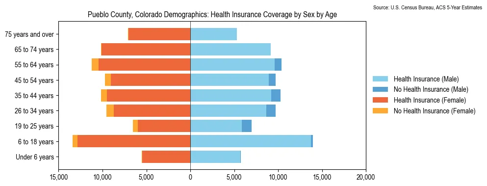 Health insurance coverage by age and sex in Pueblo County, Colorado from the 2023 ACS